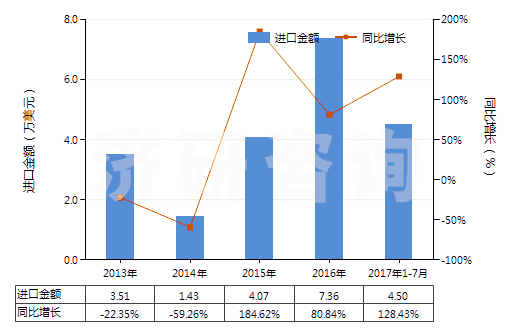 2013-2017年7月中國高錳酸鉀(HS28416100)進(jìn)口總額及增速統(tǒng)計(jì) 2013-2017年7月中國高錳酸鉀(HS28416100)進(jìn)口總額及增速統(tǒng)計(jì)